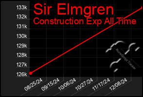 Total Graph of Sir Elmgren