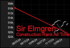 Total Graph of Sir Elmgren