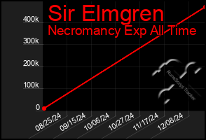 Total Graph of Sir Elmgren