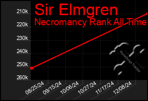 Total Graph of Sir Elmgren