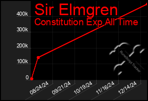 Total Graph of Sir Elmgren