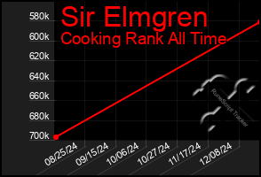 Total Graph of Sir Elmgren