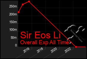 Total Graph of Sir Eos Li