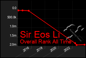 Total Graph of Sir Eos Li