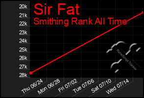 Total Graph of Sir Fat