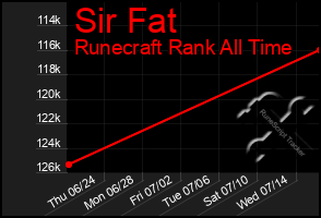 Total Graph of Sir Fat