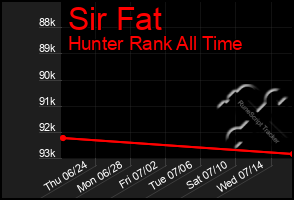 Total Graph of Sir Fat