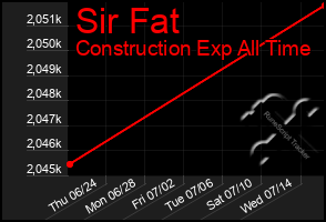 Total Graph of Sir Fat