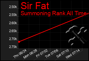 Total Graph of Sir Fat