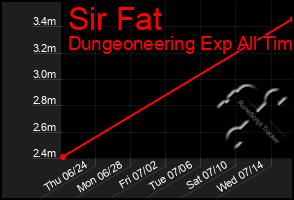 Total Graph of Sir Fat