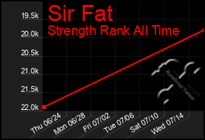 Total Graph of Sir Fat