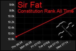Total Graph of Sir Fat