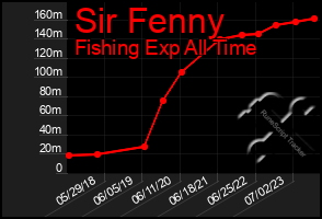Total Graph of Sir Fenny