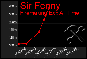 Total Graph of Sir Fenny