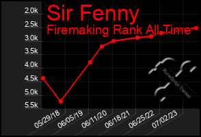 Total Graph of Sir Fenny