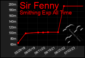 Total Graph of Sir Fenny