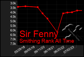 Total Graph of Sir Fenny