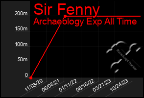 Total Graph of Sir Fenny