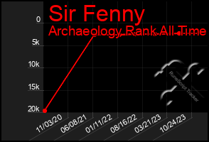 Total Graph of Sir Fenny