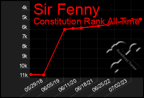 Total Graph of Sir Fenny