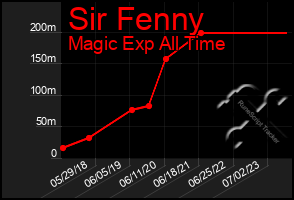 Total Graph of Sir Fenny