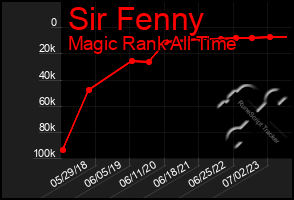 Total Graph of Sir Fenny