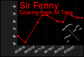Total Graph of Sir Fenny