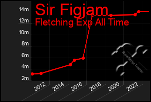 Total Graph of Sir Figjam