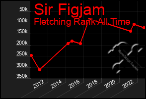 Total Graph of Sir Figjam