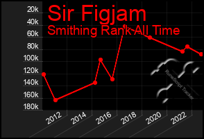 Total Graph of Sir Figjam