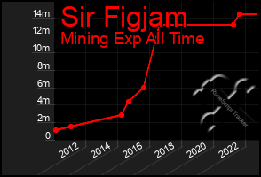 Total Graph of Sir Figjam