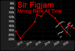 Total Graph of Sir Figjam