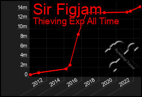 Total Graph of Sir Figjam