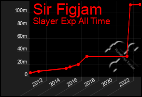 Total Graph of Sir Figjam