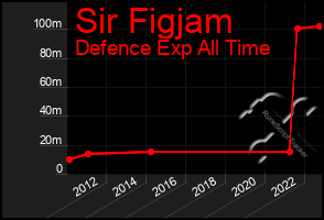 Total Graph of Sir Figjam