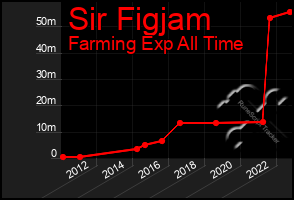 Total Graph of Sir Figjam