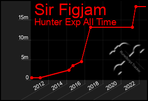 Total Graph of Sir Figjam