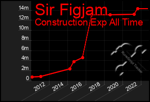 Total Graph of Sir Figjam