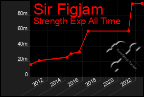 Total Graph of Sir Figjam