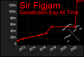 Total Graph of Sir Figjam