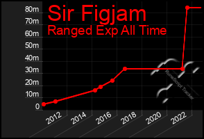 Total Graph of Sir Figjam