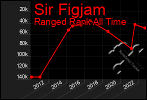 Total Graph of Sir Figjam