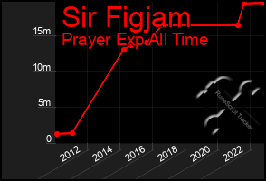 Total Graph of Sir Figjam