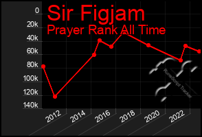 Total Graph of Sir Figjam