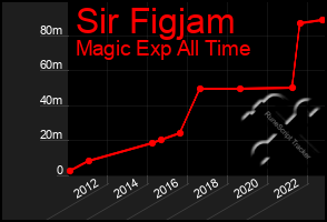 Total Graph of Sir Figjam