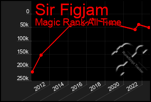 Total Graph of Sir Figjam