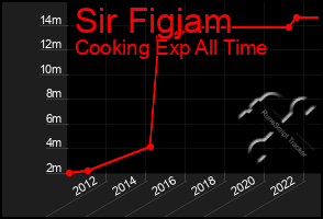 Total Graph of Sir Figjam