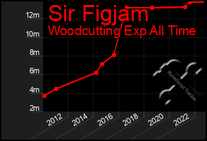 Total Graph of Sir Figjam