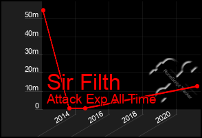 Total Graph of Sir Filth