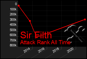 Total Graph of Sir Filth